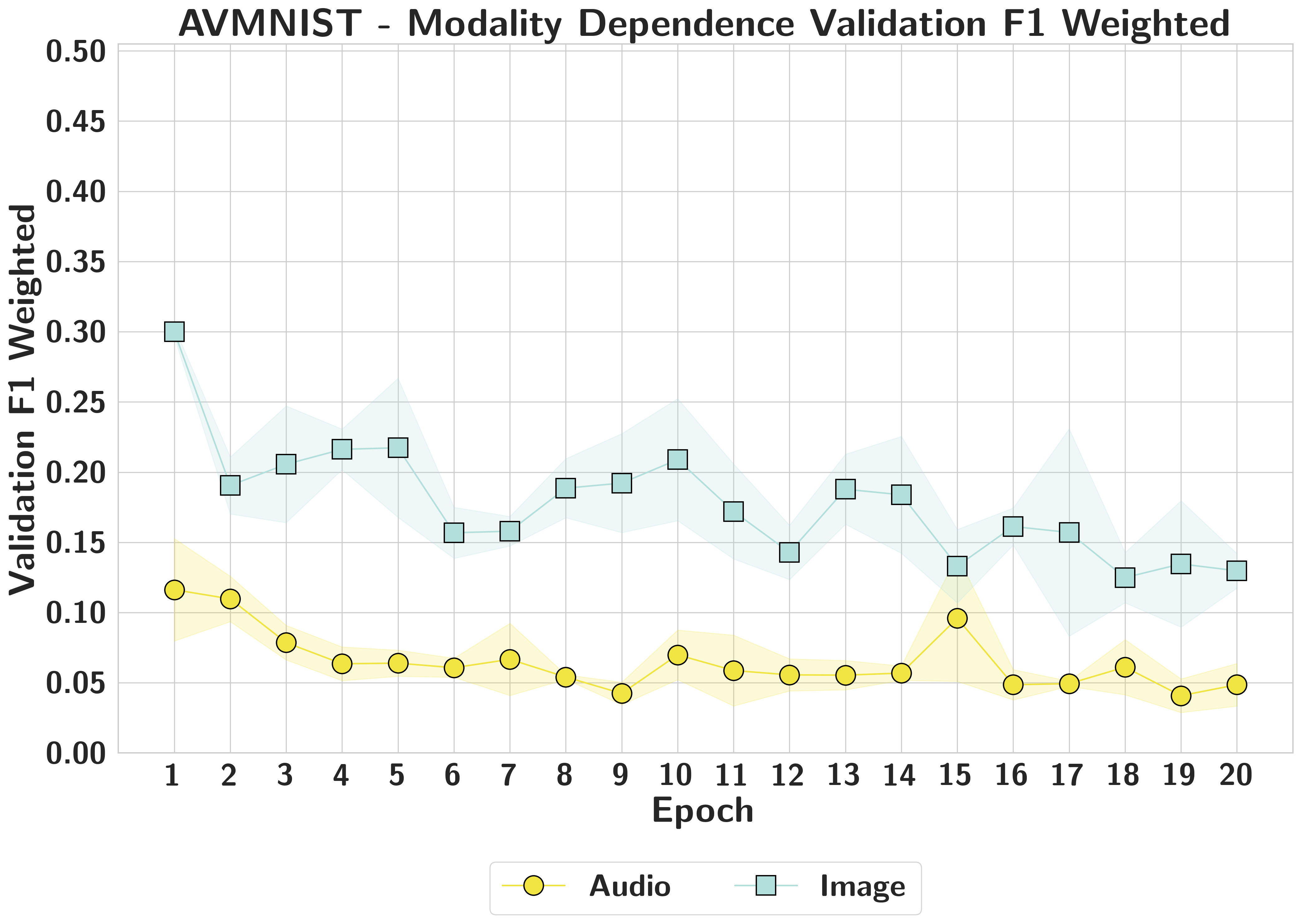 AVMNIST F1-weighted modality dependence per epoch